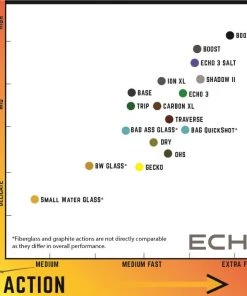 Echo Epr Fly Rod Rods 7 Echo Epr Fly Rod Rods