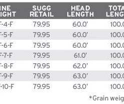 Scientific Anglers Mastery Series Anadro Fly Line