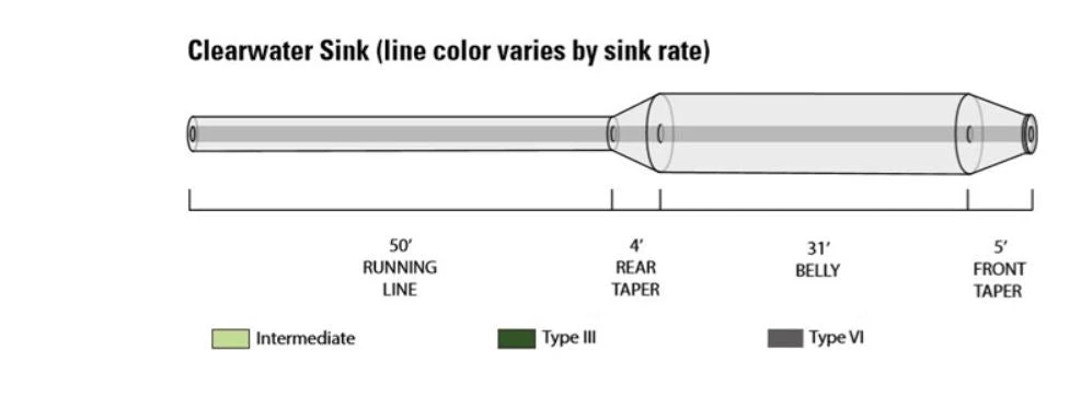 Orvis Clearwater Type Iii Sinking Fly Line Lines 5 Orvis Clearwater Type Iii Sinking Fly Line Lines