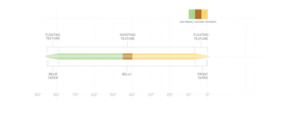 Scientific Anglers Amplitude Double Taper Fly Line 4 Scientific Anglers Amplitude Double Taper Fly Line