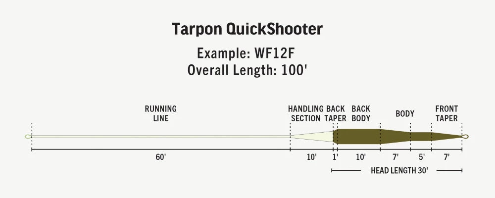 Rio Premier Tarpon Quickshooter Fly Line 5 Rio Premier Tarpon Quickshooter Fly Line