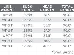 Scientific Anglers Amplitude Mpx Fly Line
